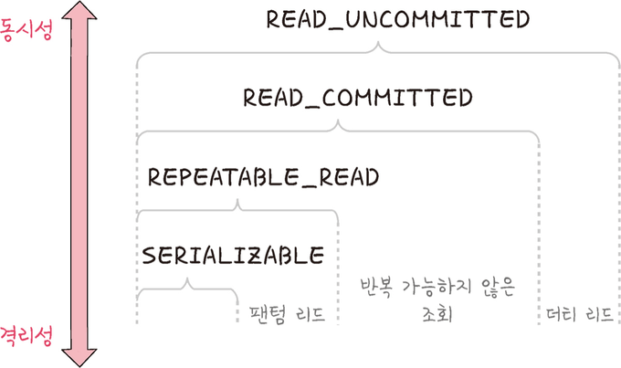 격리성과 동시성