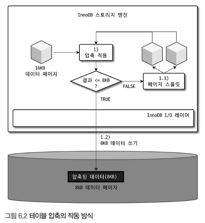 테이블 압축 작동 방식